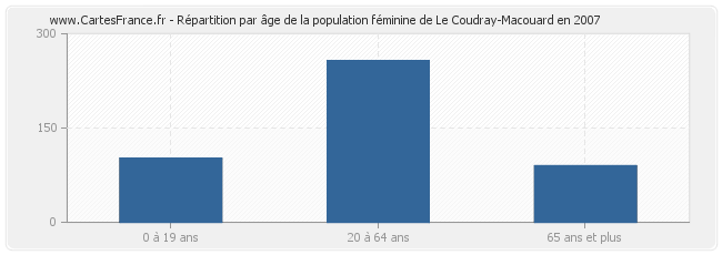 Répartition par âge de la population féminine de Le Coudray-Macouard en 2007